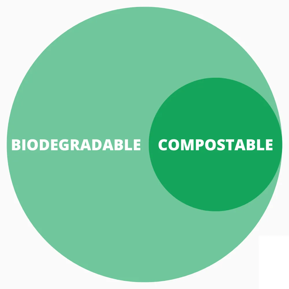 Biodegradable vs Biocompostable